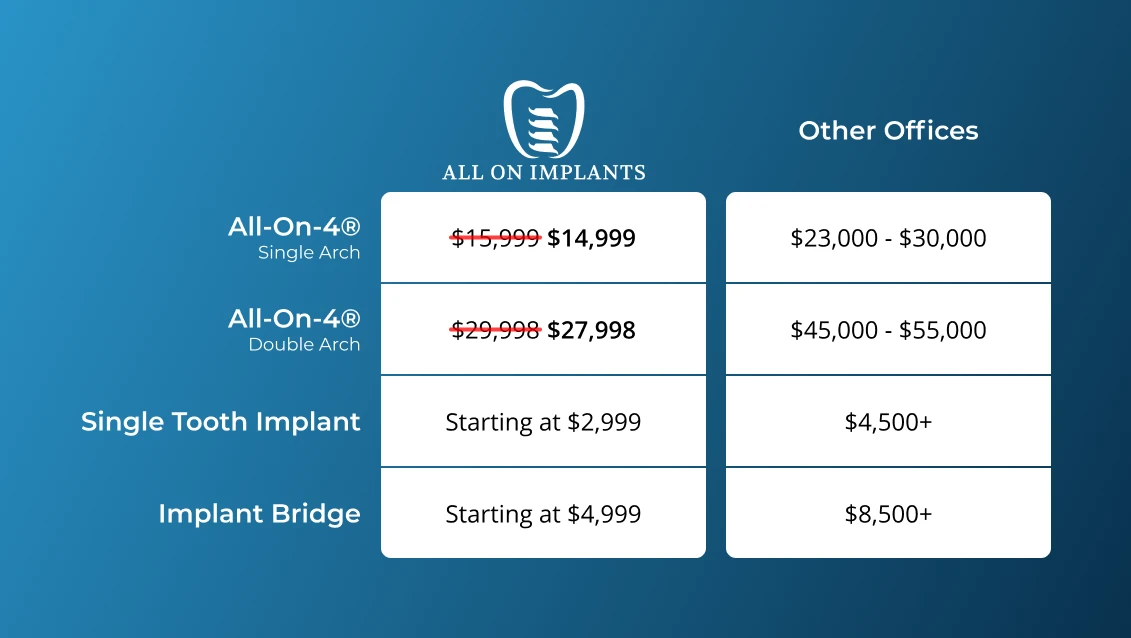 Graphic comparing the cost of dental implants in Philadelphia | Save $1,000 per arch on All-On-4 dental implants during our Summer Special!