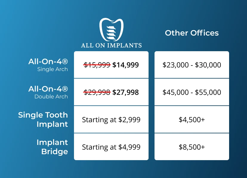 Graphic comparing the cost of dental implants in Philadelphia | Save $1,000 per arch on All-On-4 dental implants during our Summer Special!